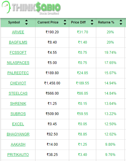 #TrendingStocks: As on 9:30 AM
Top 3 Trending Stocks: #ARVEE #BAGFILMS #FCSSOFT

Please Explore Our Report Here:
thinksabio.in/reports?report… 

#ThinkSabioIndia #Investing #IndianStockMarketLive #StockMarketEducation #IndianStockMarket #Investments #EquityTrading #StockMarketUpdates