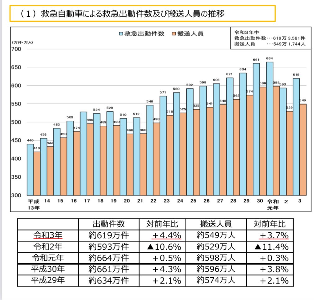 Parsonalsecret's tweet photo. 現役世代は怒ると思うけど「令和3年の救急車の出動回数」は63,198件でそのうち高齢者が61.9％。1回の出動で45,000円前後の税金がかかるのに半分は「軽症」で呼ばれている。そして舐めてるのが消防白書によるとこの「軽症」のなかに「虫歯で痛い」「病院まで歩くのが苦痛」「タクシー代わり」を理由に挙げる高齢者もいたこと。

つまり救急車は医療費を更に逼迫させる到着時間約9.4分で呼べる高齢者の無料サブスクハイアーなのです。

今すぐ有料化にした方が良い。