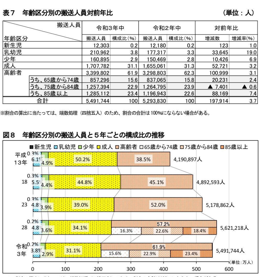 Parsonalsecret's tweet photo. 現役世代は怒ると思うけど「令和3年の救急車の出動回数」は63,198件でそのうち高齢者が61.9％。1回の出動で45,000円前後の税金がかかるのに半分は「軽症」で呼ばれている。そして舐めてるのが消防白書によるとこの「軽症」のなかに「虫歯で痛い」「病院まで歩くのが苦痛」「タクシー代わり」を理由に挙げる高齢者もいたこと。

つまり救急車は医療費を更に逼迫させる到着時間約9.4分で呼べる高齢者の無料サブスクハイアーなのです。

今すぐ有料化にした方が良い。