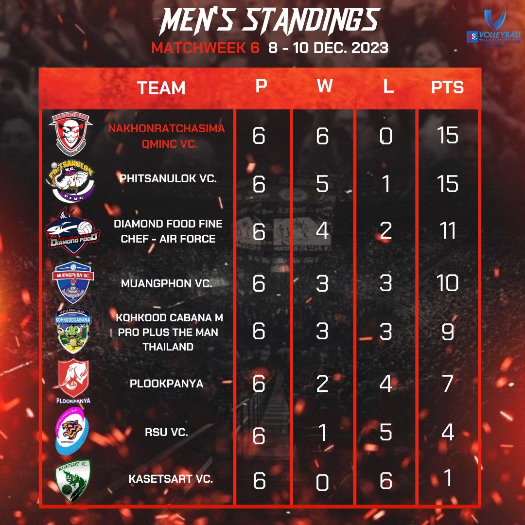 สรุปตารางคะแนนวอลเลย์บอล 
เอสโคล่า  วอลเลย์บอลไทยแลนด์ลีก ฤดูกาล 2023-24 สัปดาห์ที่ 5
(ประเภททีมชาย)

📅 8-10 ธันวาคม 2566
🏟 สนามกีฬาเทศบาลนครปฐม / นครปฐม 

#NakhonratchasimaQminCVC
#Catdevil
