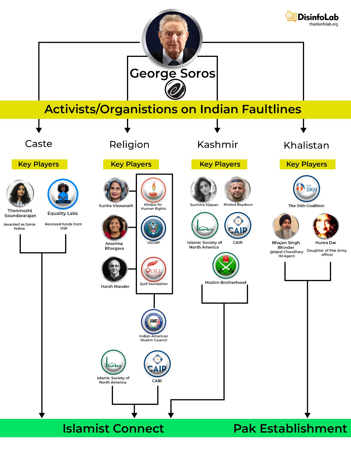 DisInfo Lab on X: "First, philanthropist #Soros We exposed him NOT because he called for regime change in India, but because many anti-India fronts/players popped up by the Muslim Brotherhood/ Islamist Jamaat