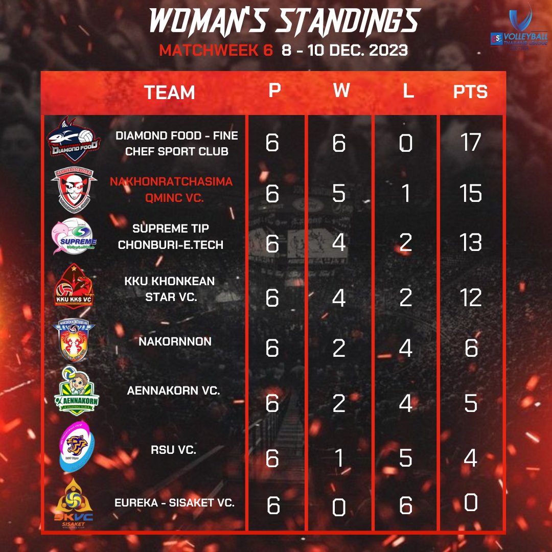 สรุปตารางคะแนนวอลเลย์บอล 
เอสโคล่า  วอลเลย์บอลไทยแลนด์ลีก ฤดูกาล 2023-24 สัปดาห์ที่ 6
(ประเภททีมหญิง)

📅 8-10 ธันวาคม 2566
🏟 สนามกีฬาเทศบาลนครปฐม / นครปฐม 

#NakhonratchasimaQminCVC
#Catdevil