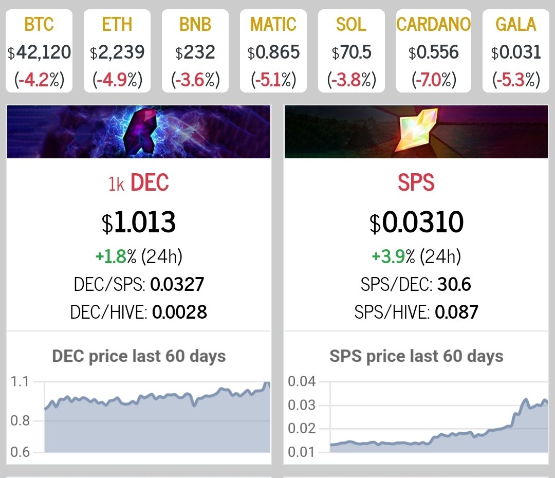 bulldog1205's tweet photo. Everything is down over the last 24 hours, yet Splinterlands still moves up. Evidence that SPS hasn't just been pumping because BTC pumped. 

It's a new era in Splinterlands, as we continue to burn more SPS! #Splinterlands https://t.co/In5PPQhx67