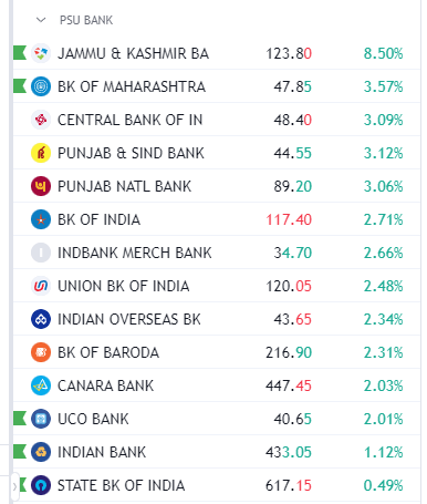 AnkurPatel59's tweet photo. Today in the #MorningMeetup I Explained why i Prefer Buying #J&KBANK.

There were many Setups in PSU banks.

Picking the Right Sector is Half Job, Picking the Right Stock from that Sector will make the difference.

J&kBANK is up by 8 % while other banks are at 4 % 

This Small Margin allows you to Go Risk-free on the First Day of your Entry.