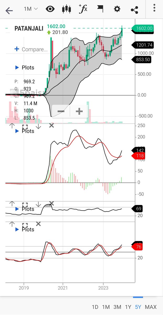 Bounce2Sky's tweet image. Patanjali Foods CMP 1602: 

Has given good breakout on weekly charts though with low volume
Can be bought at CMP 1600 and further near 1480-1500
SL 1236 wclbs
Target 1850 / 2180 / 2400 / 2700
Timeframe 1-2 year