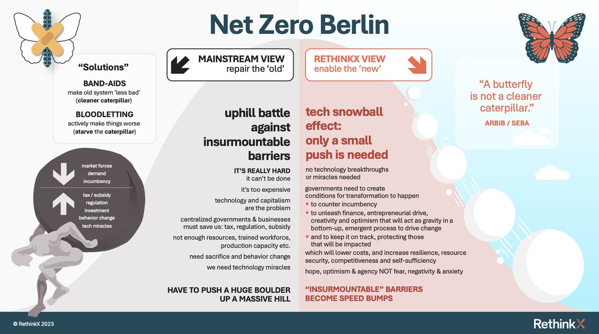 rethink_x's tweet photo. 🚀Only a small push is needed to catalyze previously impossible climate action, and an unimaginable transformation of our civilization.

💡Implementing eight key technologies across three global sectors could halt disastrous climate in-action and catapult us into a new reality.

Earlier this year we modelled and proved how even Berlin could achieve net zero by 2030. In the infographic attached we describe how embracing new, transformational cross-sector technology disruptions over short term, band-aid approaches will increase resilience, resource security and self-sufficiency for tackling the climate crisis and beyond...

In the last few days of the COP28 Climate Summit, decision-makers would be wise to heed this advice, and create the conditions for this global transformation to happen.

#COP28
#RethinkingClimateChange
#NetZero 

@UNFCCC