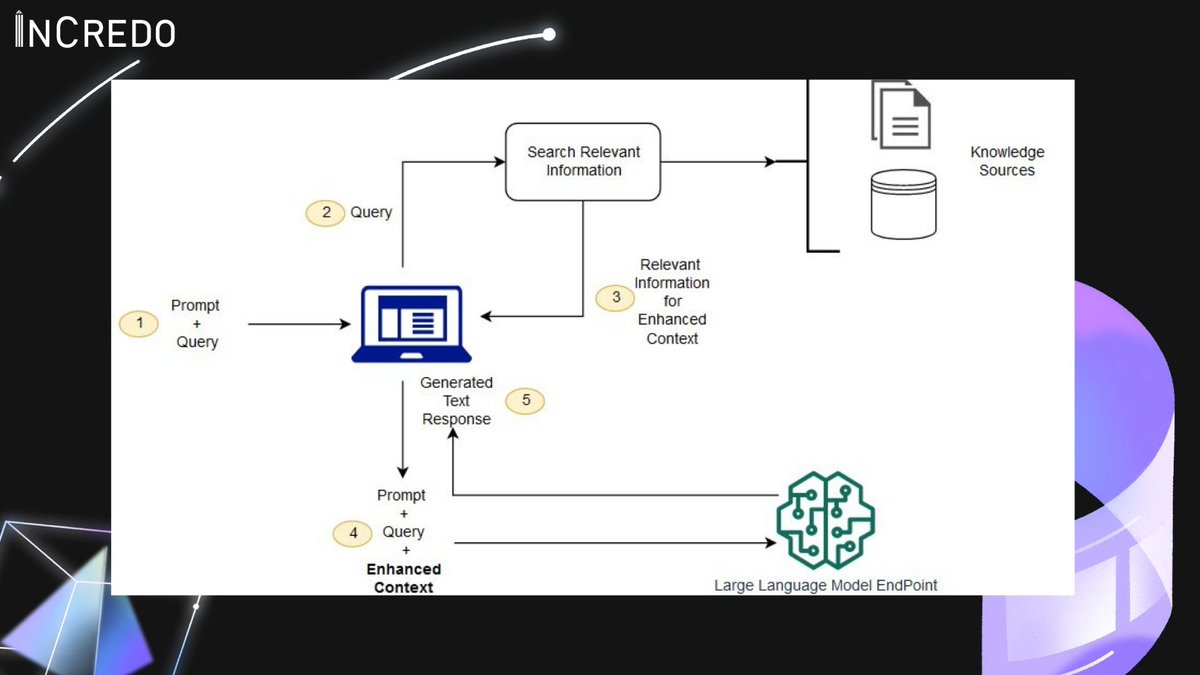 incredotech's tweet photo. RAG 101: Introducing Retrieval Augmented Generation for Enhanced Data Understanding! Discover how this fusion of retrieval and generation techniques is shaping a new era of information handling. https://t.co/xXgi7aWEhi