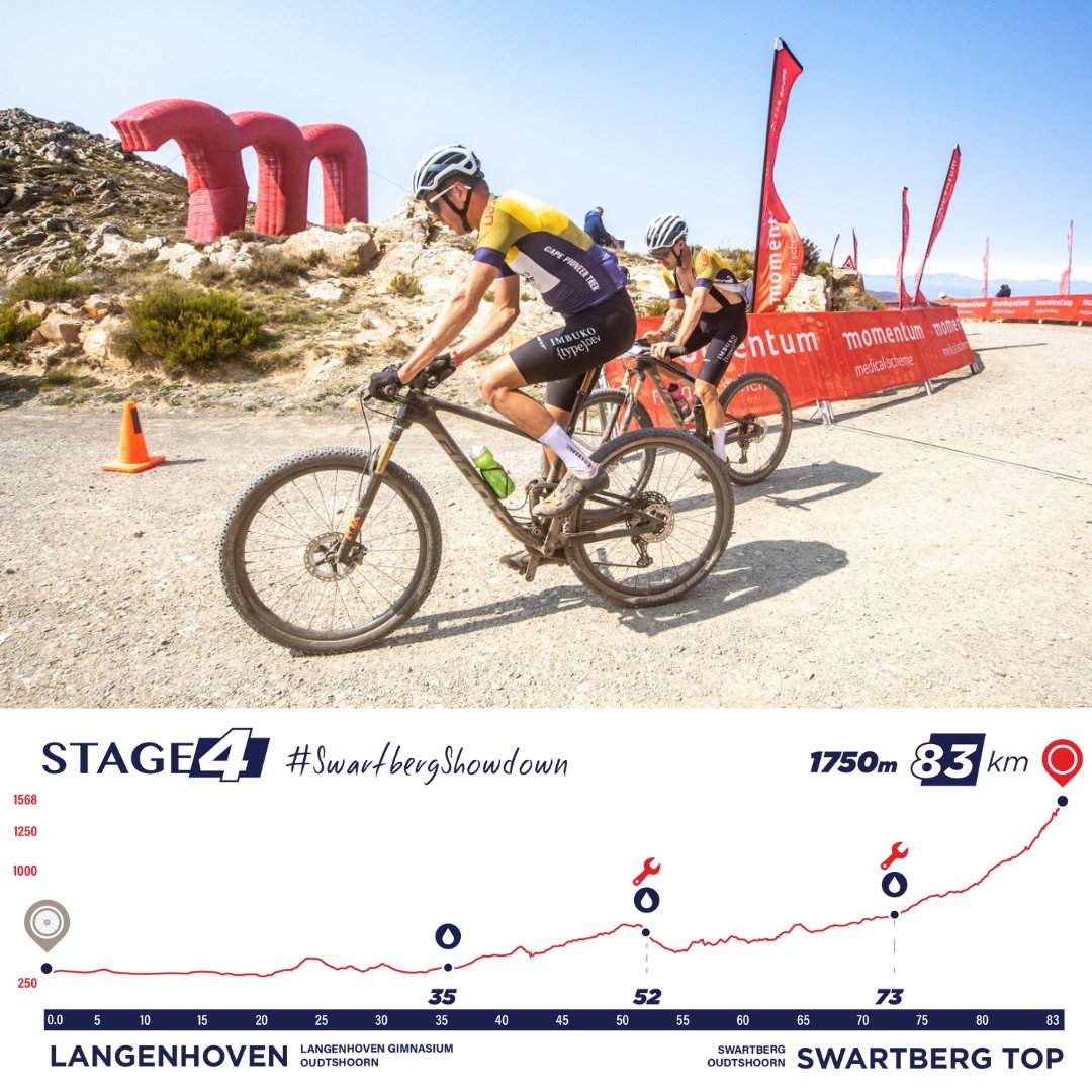 The #RaceWithSoul's Queen Stage boasts South Africa's only mountain top finish. Despite 1,750 meters of climb in 83 km, it's tougher than it looks - especially if the weather turns on the Swartberg Pass. 
The stage promises redemption and a thrilling finish!