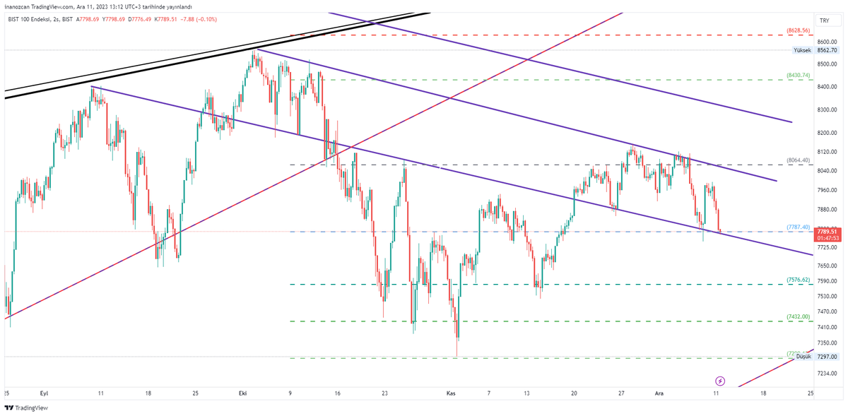 #xu100 #bist10