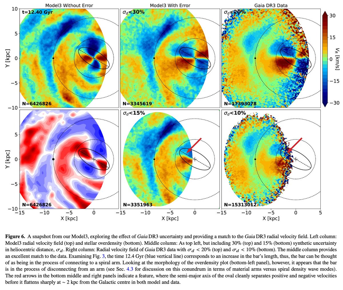 "Gaia DR3 data consistent with a short bar connected to a spiral arm" -- arxiv.org/abs/2312.03854 led by Ethan Vislosky (<a href="/skhoperskov1/">skhoperskov</a>, Marie Martig, <a href="/bucktobias6/">Tobias Buck</a>, <a href="/GalacticRAVE/">Matthias Steinmetz</a>, T. Hilmi, Bridget Ratcliffe,  @JossBlandHawthorn, Alice Quillen, Roelof de Jong, <a href="/AIP_Potsdam/">AIP</a>, <a href="/UofR/">University of Rochester</a>)