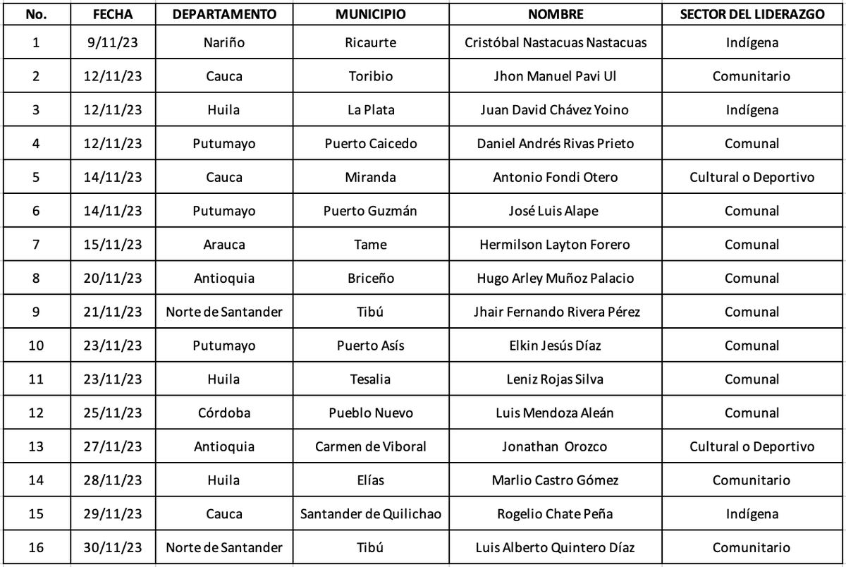 JuanPappierHRW's tweet photo. Colombia: hemos documentado 150 asesinatos de defensores de derechos humanos y lideres sociales ocurridos entre enero y noviembre de este año.
En noviembre documentamos los siguientes 16 casos: https://t.co/luLEks6V15