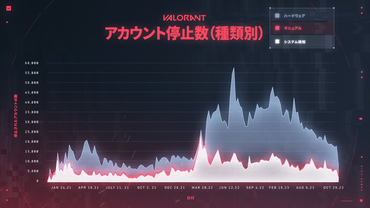 「チート対策のアップデート // 2023年冬   アンチチートチームより、チート」|VALORANT // JAPANのイラスト