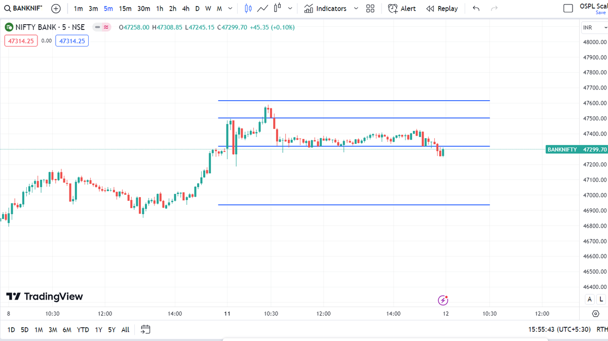 WealtheeIN's tweet photo. Today Banknifty remained quite range-bound but levels are played out quite well.
#OptionsTrading  #OptionStrategies #OptionChain  #OptionsEducation #OptionBuying  #OptionSelling #OptionsGreeks #OptionEducation https://t.co/3aLJ3IZlMI