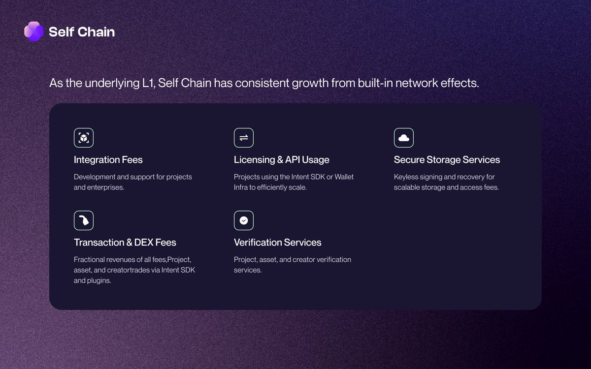 Discover the sustainable growth channels fueling Self Chain's Layer 1 Ecosystem at a glance.