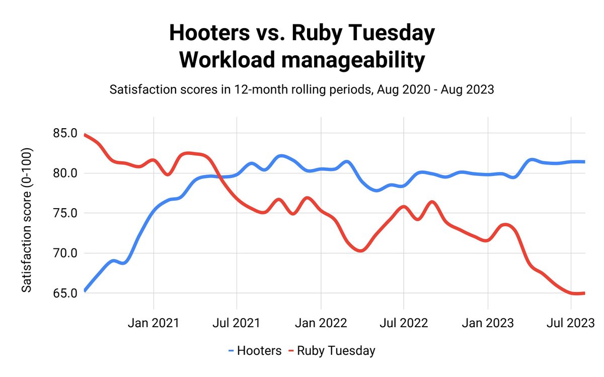 Once, 20 points behind @rubytuesday in workload manageability, @Hooters revamped its culture and now leads by 16 points.