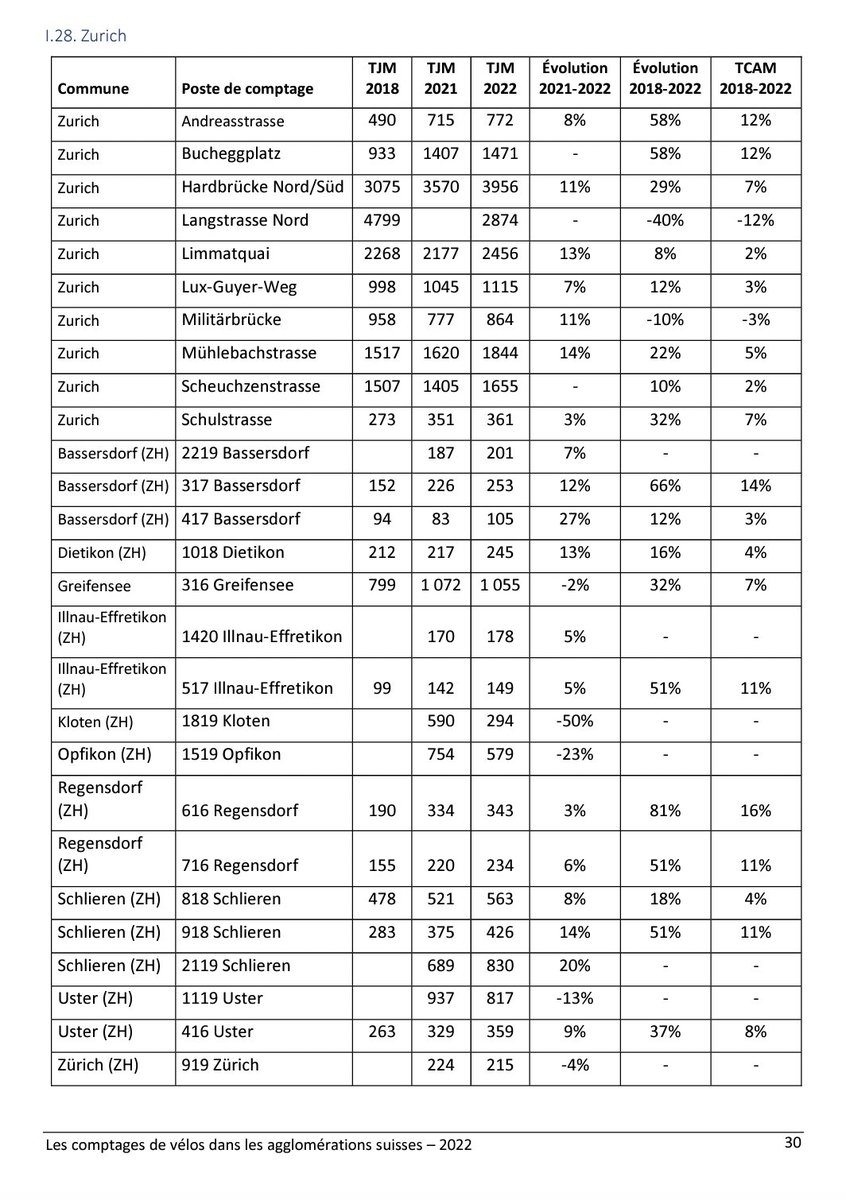 COMPTAGES VÉLO EN SUISSE
L’année 2020 est caractérisée par une croissance marquée du trafic cycliste, avec une augmentation supérieure à 10+ pour plus de la moitié (54%) des postes. Les hausses importantes concernent surtout les itinéraires de loisirs. 
serval.unil.ch/resource/serva…