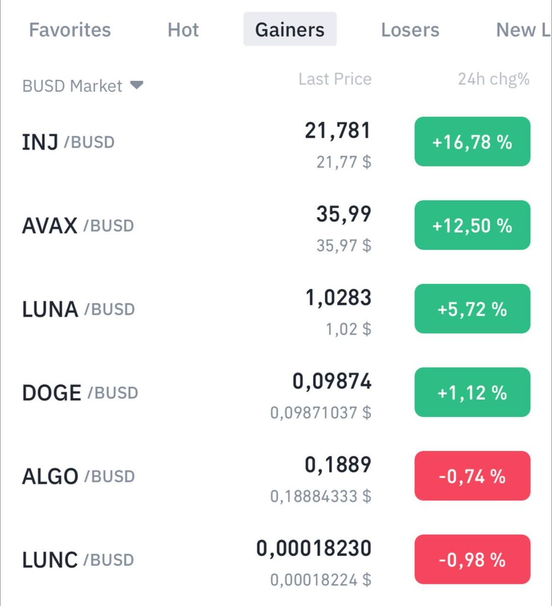yet again i'm baffled by how easy it is to get into top gainers on <a href="/binance/">Binance</a>

you just have to not dump along #BTC. unfortunately, only a few out of 1000's are able to do that.

i hope nobody considers @sex_one_sex dirty if it suddenly goes up while the whole market is bleeding