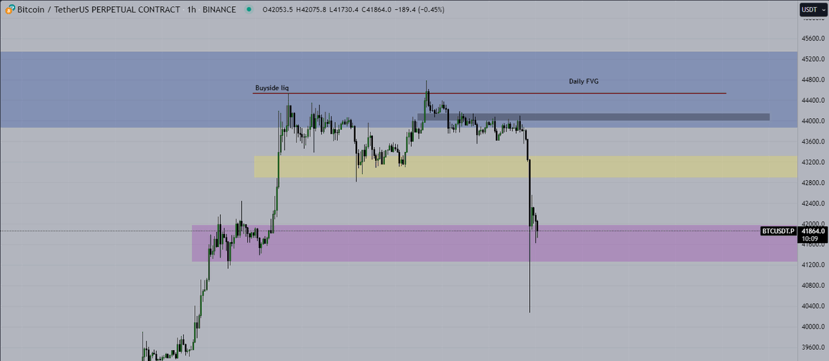 denoglr's tweet photo. Black box works as resistance and we saw a sell off.

Watch for purple box. It is an area that can support the price.

#Bitcoin $BTC https://t.co/NFIacyrPSX