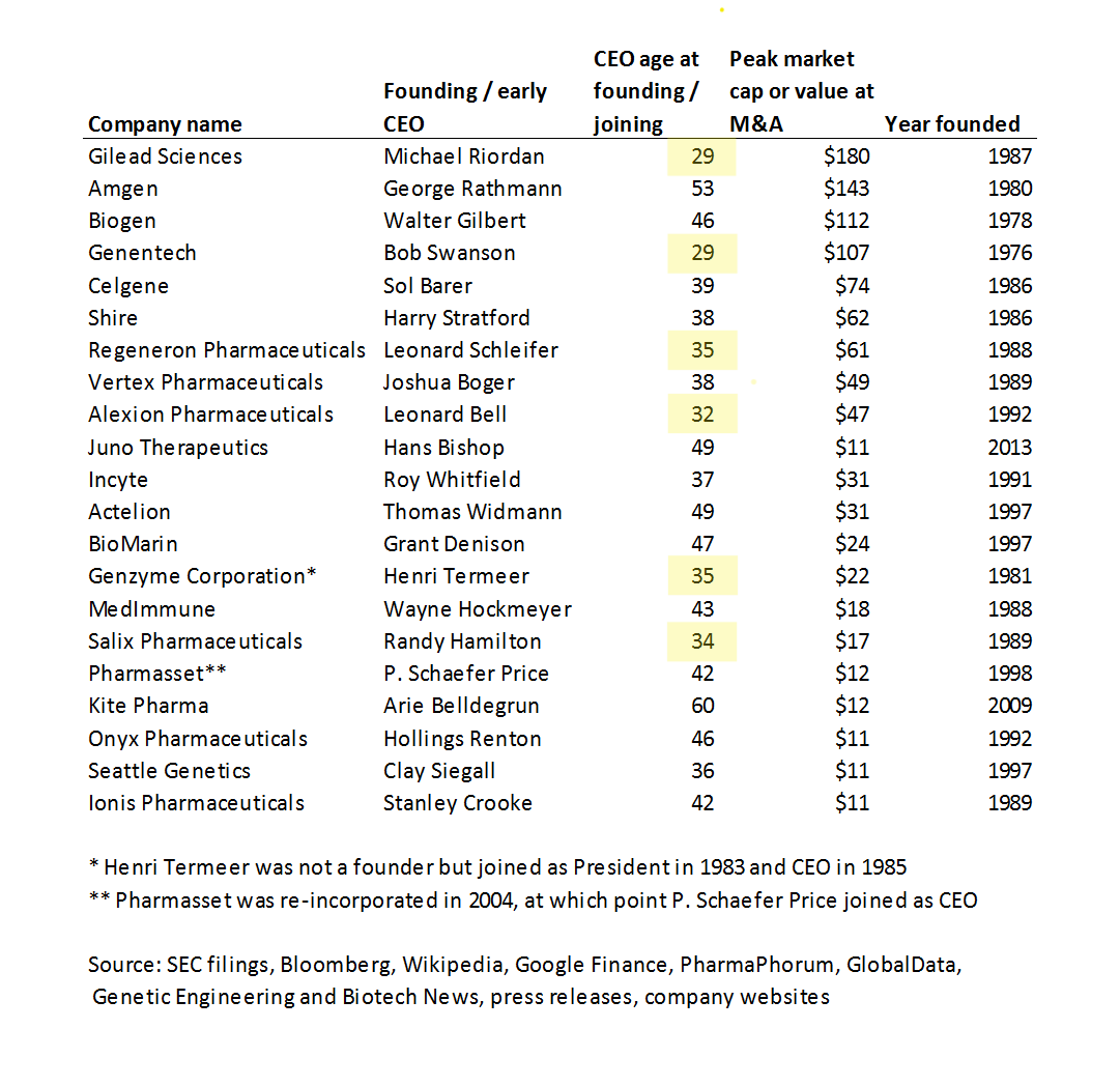 For biotech companies started in the last 50 years that were acquired for at least $10B or that trade at market caps of at least $10B, 6 out of the 21 CEOs were between 29 and 35 years old.