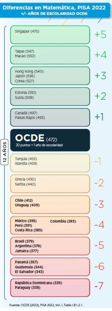 PISA 2022. Rezago en aprendizajes de los países de América Latina equivale a entre 3 (Chile, Uruguay) y 7 (Rep. Dominicana y Paraguay) años de escolaridad respecto del promedio de la OECD. Ver👇 blogs.iadb.org/educacion/es/p…