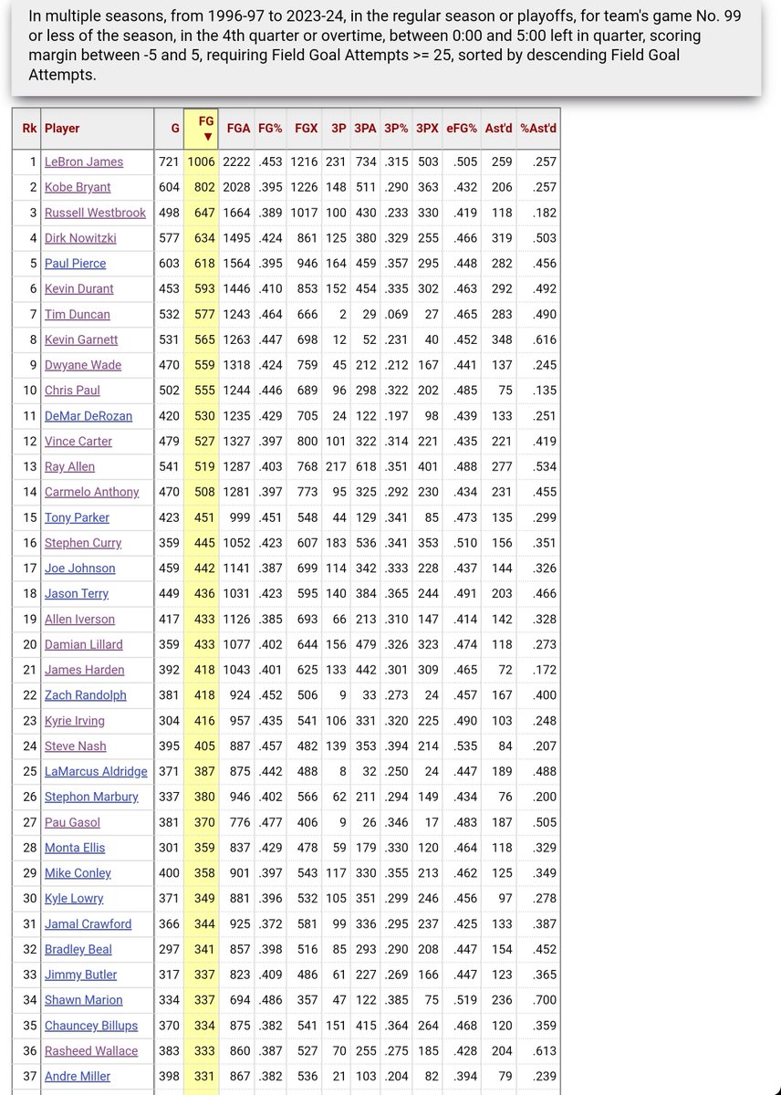 Shane00's tweet photo. LeBron has the most clutch time field goals with the best efficiency* in NBA recorded history

And people will really say he isn't clutch https://t.co/e5gBPHT8j2