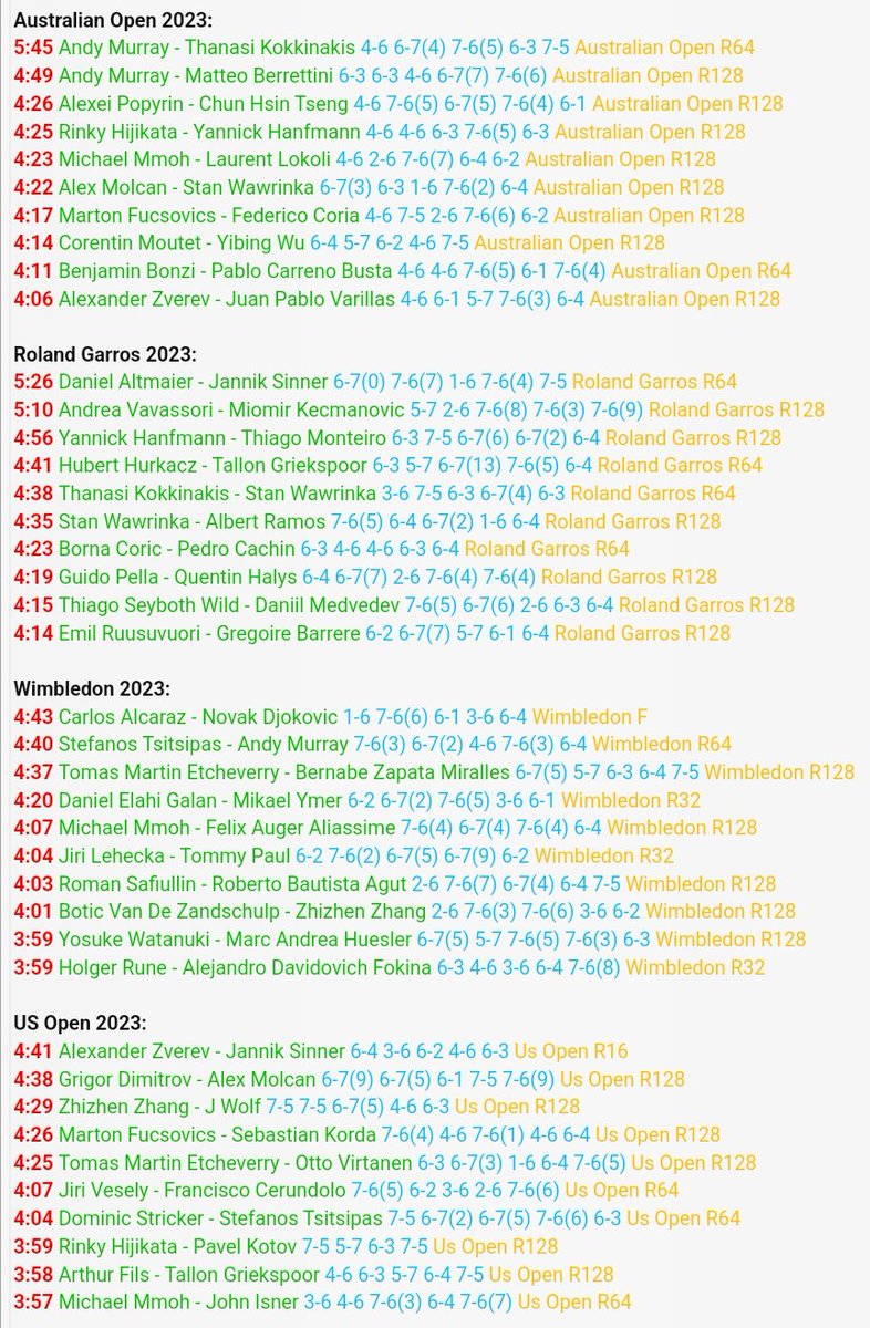 📊 Longest matches in Grand Slam 2023: #AusOpen #australianopen2023 #RolandGarros #RG23 #Wimbledon #Wimbledon2023 #USOpen #USOpen2023 #ATP #tennis #ATPTour