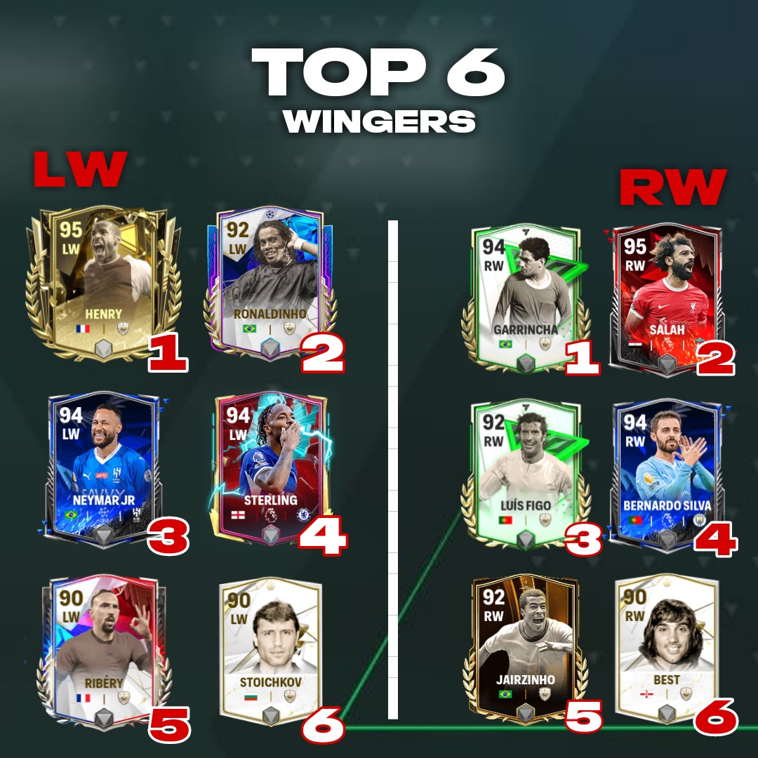 TOP 6 WINGER CARDS IN EAFC MOBILE 24 💨 Likes & Re-Posts Appreciated ❤️