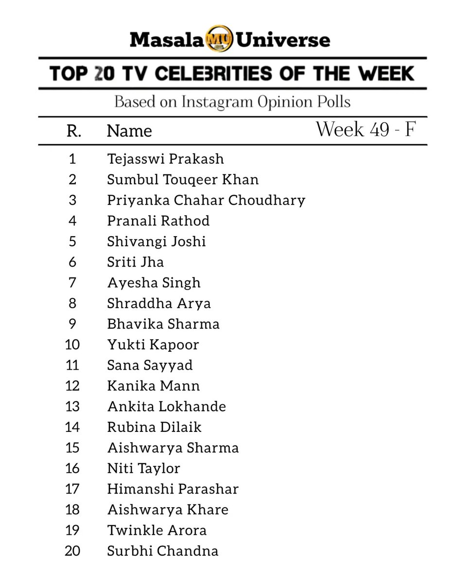 Top 20 TV Celebrities of the Week (F) - Week 49, 2023
Based on Twitter Opinion Polls.
#PriyankaChaharChoudhary #TejasswiPrakash #SumbulTouqeerKhan #YuktiKapoor #himanshiparashar #kanikamann #ayeshasingh #pankhuriawasthy #alicekaushik #aishwaryasharma
Instagram results added