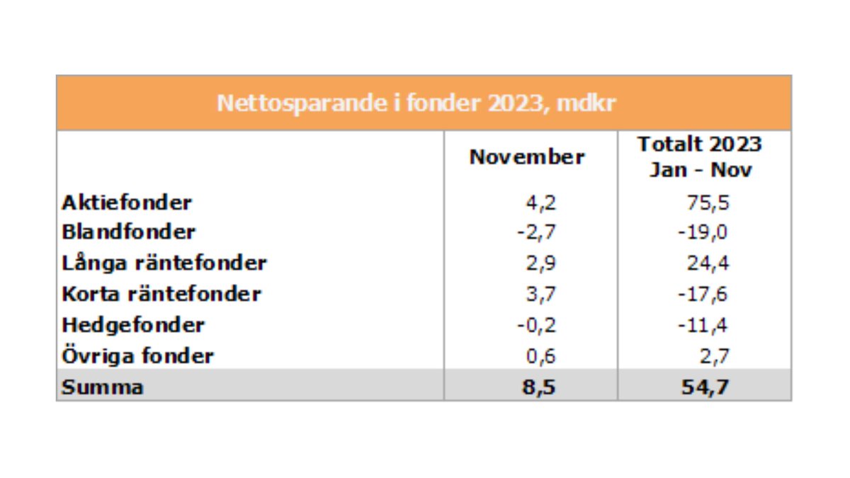 I november noterades ett totalt nysparande i fonder på 8,5 miljarder kronor. Störst var nettoinsättningarna i aktiefonder, medan blandfonder uppvisade nettouttag. Den samlade fondförmögenheten i Sverige ökade under månaden med 260 miljarder kronor: fondbolagen.se/aktuellt/press…