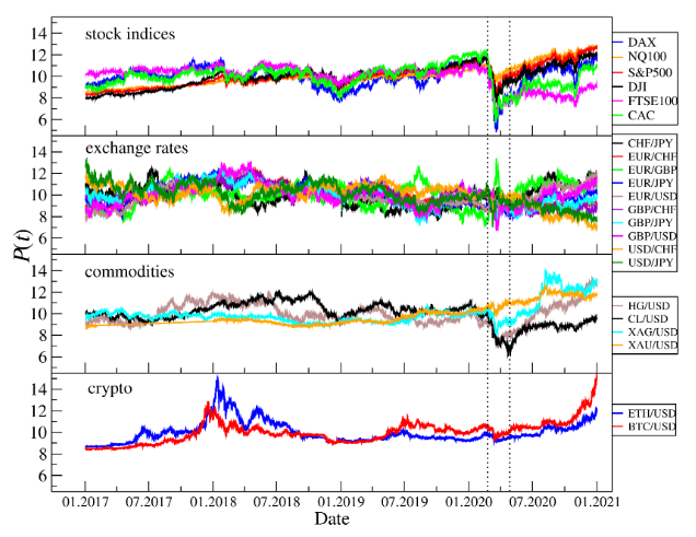 Entropy_MDPI's tweet image. #mdpientropy #topcitedpaper: &quot;Financial Return Distributions: Past, Present, and COVID-19&quot; mdpi.com/1099-4300/23/7…

#returndistributions
#powerlaw tails
stretched #exponentials
q-#Gaussians
#financialmarkets