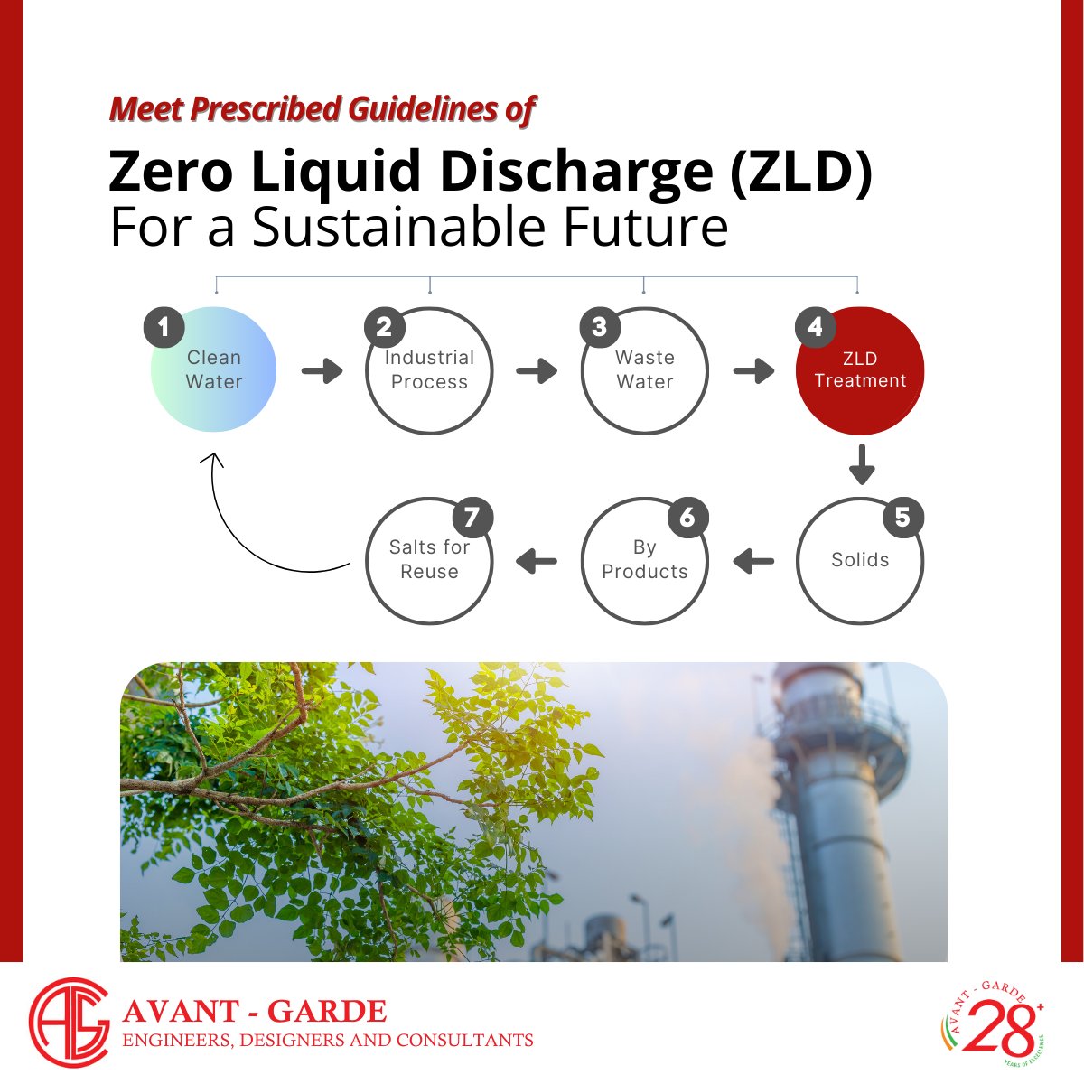 Avant-Garde Engineers, Designers and Consultants help captive power plants and large industries stay committed to their sustainability goals. Zero Liquid Discharge (ZLD) offers multiple benefits #zeroliquiddischarge #sustainability #engineering #manufacturing #avantgarde
