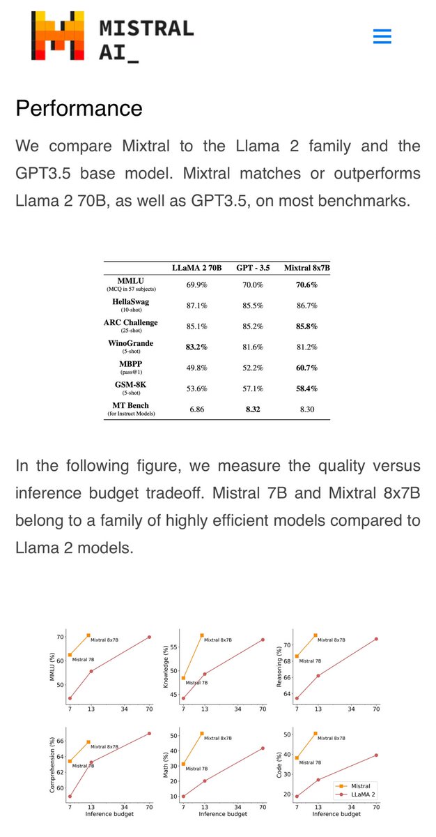 Mistral just released the details about their Mixtral MoE model, and matches or outperforms llama-2 70B and GPT3.5 on most benchmarks: mistral.ai/news/mixtral-o…