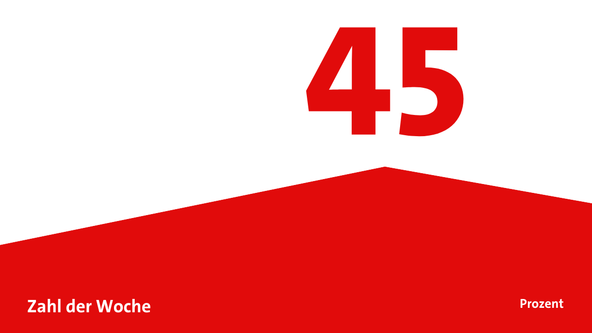 Am #Eigenheim wird die #Energiewende im Gebäudesektor nicht scheitern. 45 Prozent der Eigentümer von Ein- und Zweifamilienhäusern haben mindestens eine Technologie wie Solarthermie, Photovoltaik, Wärmepumpen oder auch ein Elektroauto im Einsatz. tinyurl.com/5733ubvr