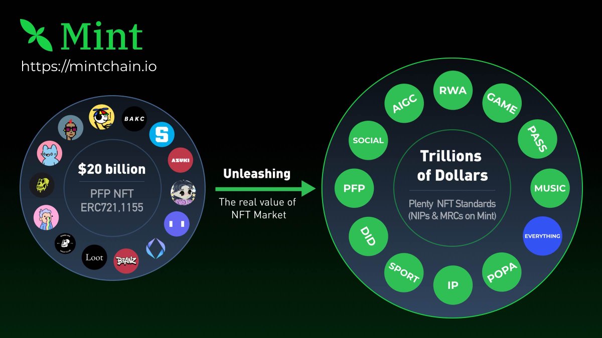 NFT Now → NFT Future 🟢ERC721, 1155 → Plenty of NFT Standards (NIPs, MRCs on Mint) 🟢PFP NFT → Everything ( AIGC, RWA, PASS, DID, …) 🟢Billions → Trillions Mint Blockchain is unleashing the real value of the #NFT market. mintchain.io