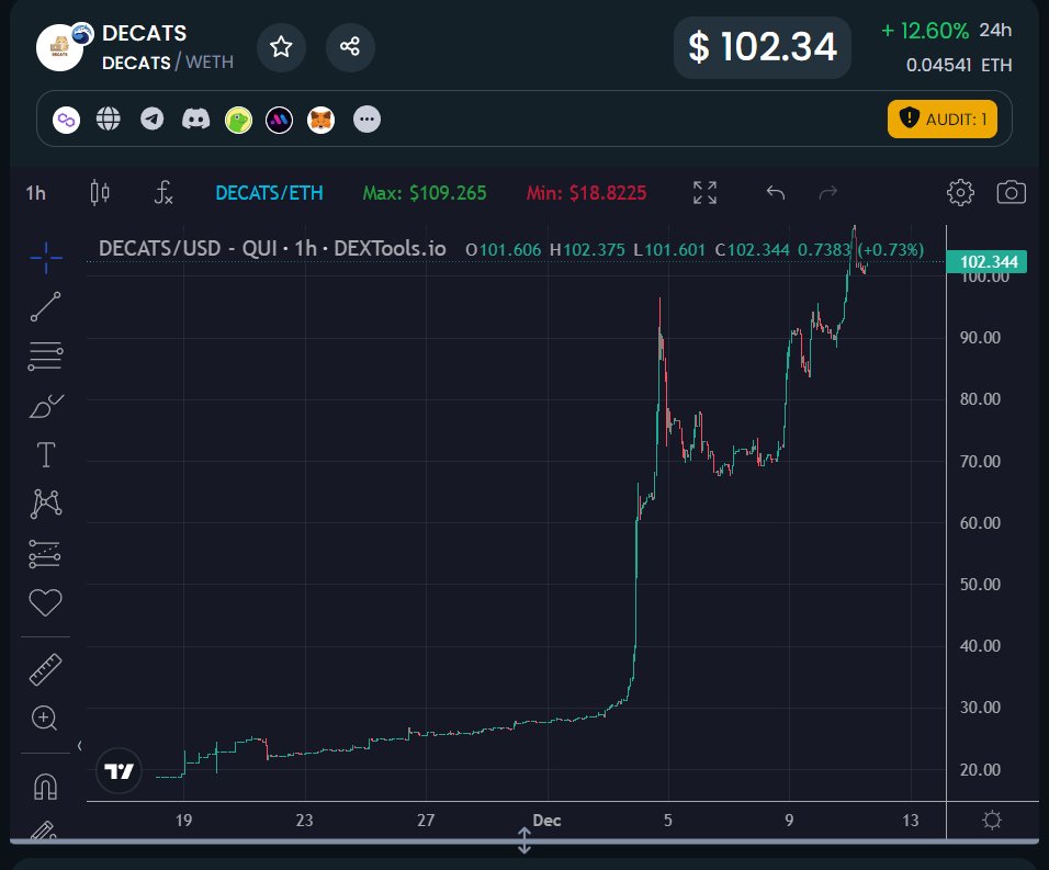 Btw <a href="/DecatsOfficial/">DeCats Official</a> token by teamlead <a href="/domconex/">DomConEx</a>
hit $100. And this is a huge milestone, coz from start absolutely everyone can buy it around ~$1. 

Initial liquidity was put at <a href="/VirtuSwap/">VirtuSwap | AI-powered DEX ⚙️</a> without competition with snipe bots. So early supporters from <a href="/DeBankDeFi/">DeBank</a> can make x100.