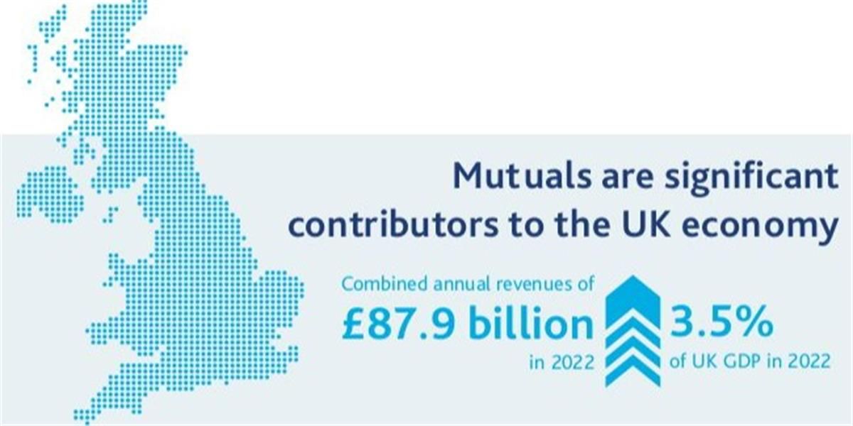 Did you see? @ABCULCUs is collaborating with @AFM_UK, @BSABuildingSocs, @CooperativesUK and the wider #CreditUnion sector in launching the ‘Purpose of Mutual and Co-operative Business in Society’ prospectus Read all about it here ➡️ buff.ly/47Ng9j8