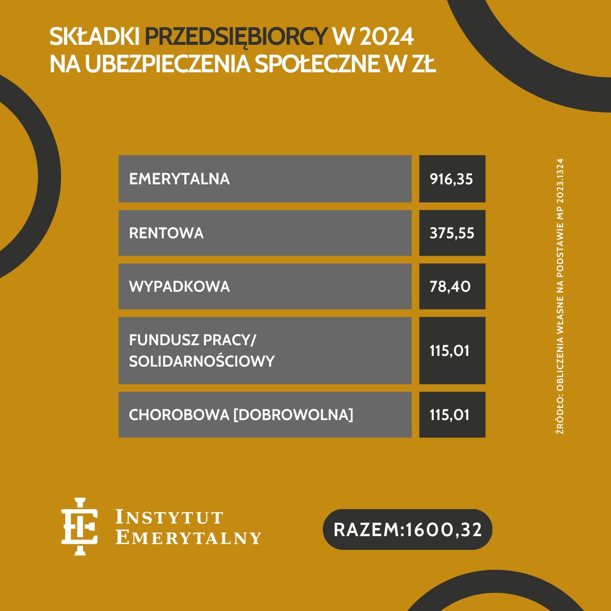 Inst_Emerytalny's tweet image. W 2024  #przedsiębiorca opłacając składki na ubezpieczenia społeczne zapłaci ponad 1600 zł (wraz z chorobowym, bez składki zdrowotnej).