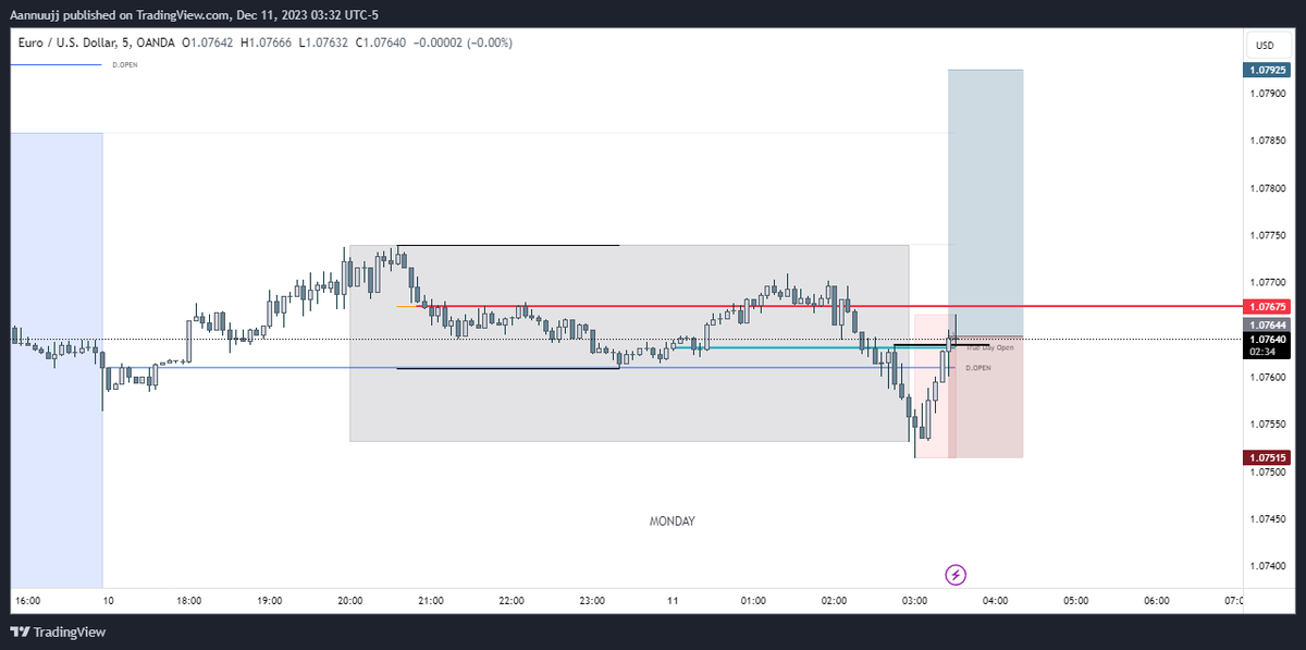 abhiR011's tweet photo. #EURUSD https://t.co/yHm1yu8KUP 
London session Long 📈
#LiveTrade #phantomJudas #2Rtarget https://t.co/hrfam9Sh5f