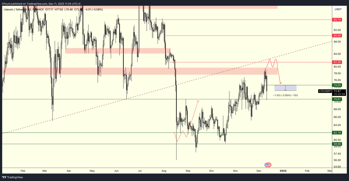 $LTC | Quick Update

Unfortunately, the price fell without realizing the scenario I expected.

I made new buys and I have a 2% loss.
I am holding but as I said before, #LTC is a heavy coin. It may take a long time to turn profitable again.

You can close your position if you