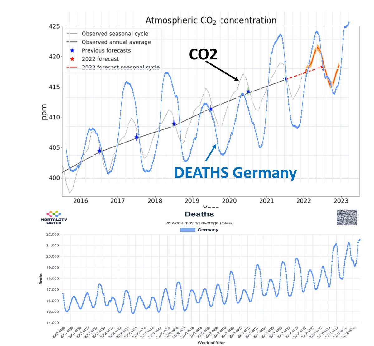 @HavanaM10 @jimdtweet @FChecker76 @rln_nelson @B_Bolshevik100 @NewNormality20 @Anvndarnamn5 @karleastlondon @TWTThisIsNow @caseymurph1 @FredHikes @aSinister @FreeSpeech4U_Me @priscian @BubbasRanch @BrianvLowe @DaleGribble_666 @Kenneth72712993 @Fred408km @connolly_s @Willard1951 @RogerCoppock @DanCady @jgorman2424 @badmoonrising11 @Robin_Hagues @fcmfcs2019 @fergy1999 @ladyspat1 @aanthanur @SpurglyD @stevenmosher @kuhn_reinhard @Over400ppm @turpinator929 @MystickTheater @claude_roumain @Voight_Kampff_3 @JimFish56837379 @RushhourP @dianeclectica @Setophaga9 @CalvinZod @freddreise @FriendsOScience @jsj11113 @DMDent @HuygensWill Hypothesis: CO2 is toxic. It kills people. 

Check: The correlation is perfect with mortality. 

Theory confirmed ✅