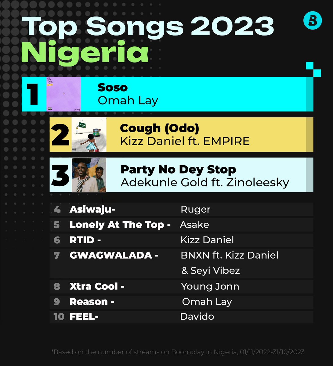 🚨Here are the Top 10 most streamed Songs in Nigeria for the year 2023 on #Boomplay! 💥

BIG shoutout to everyone on this chart, you made our year! 🔥🙌🏽

#MusicForYou #BoomplayRecap2023