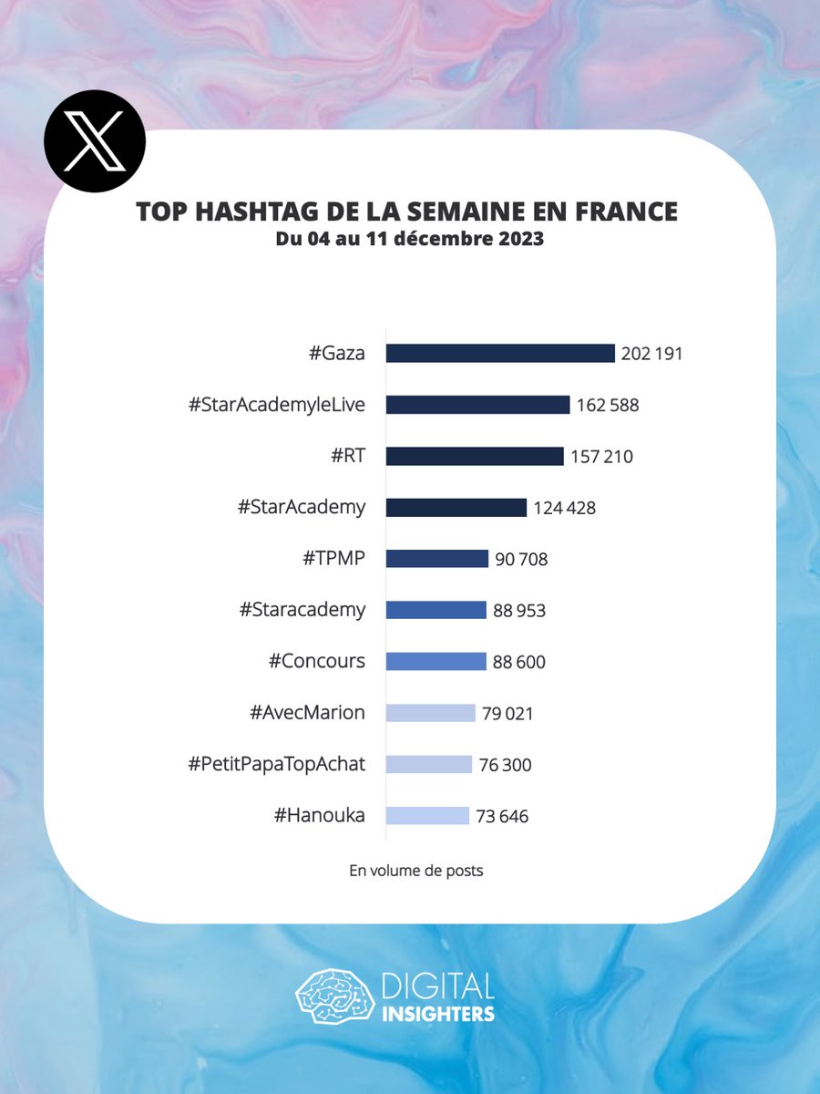 DInsighters's tweet image. Cette semaine sur X, Gaza demeure au sommet des sujets les plus conversationnels en France
#XStats #TwitterStats