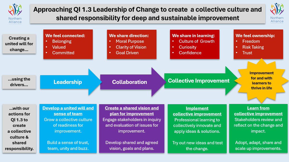 Mike Burchell (@mikeburchelldht) on Twitter photo Been fantastic working with HTs across our <a href="/NAllianceScot/">Northern Alliance</a> to develop an approach to QI1.3 Leadership of Change that grows a collective culture with shared responsibility for improvement. Here's the model and you can find out more with the link in the calendar Been fantastic working with HTs across our <a href="/NAllianceScot/">Northern Alliance</a> to develop an approach to QI1.3 Leadership of Change that grows a collective culture with shared responsibility for improvement. Here's the model and you can find out more with the link in the calendar