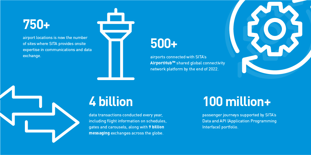 The foundations of air transport industry operations and passenger journeys are robust and reliable #communications and #data services backed up by expertise everywhere. As our numbers show, SITA offers services and expertise the world over. ow.ly/m6ym50QhfKP