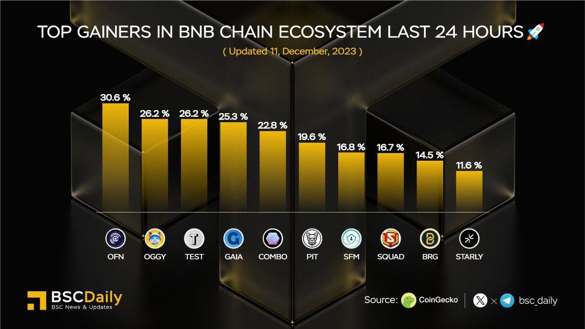 BSCDaily (@bsc_daily) on Twitter photo Top Gainers in @BNBChain Ecosystem Last 24 Hours🚀
$OFN <a href="/openfabricai/">Openfabric AI</a>
$OGGY <a href="/OggyInuLTD/">$OGGY #BinanceCat</a>
$TEST @Test4Chan
$GAIA <a href="/GaiaEverWorld/">GAIA Everworld</a>
$COMBO <a href="/combonetworkio/">COMBO</a>
$PIT <a href="/BscPitbull/">Pitbull Token</a>
$SFM <a href="/safemoon/">SafeMoon</a>
$SQUAD <a href="/Superpow_Squad/">Superpower Squad</a>
$BRG <a href="/bridge_oracle/">Bridge AI</a>
$STARLY <a href="/StarlyNFT/">Starly.io</a>
#BNBChain #Binance Top Gainers in @BNBChain Ecosystem Last 24 Hours🚀
$OFN <a href="/openfabricai/">Openfabric AI</a>
$OGGY <a href="/OggyInuLTD/">$OGGY #BinanceCat</a>
$TEST @Test4Chan
$GAIA <a href="/GaiaEverWorld/">GAIA Everworld</a>
$COMBO <a href="/combonetworkio/">COMBO</a>
$PIT <a href="/BscPitbull/">Pitbull Token</a>
$SFM <a href="/safemoon/">SafeMoon</a>
$SQUAD <a href="/Superpow_Squad/">Superpower Squad</a>
$BRG <a href="/bridge_oracle/">Bridge AI</a>
$STARLY <a href="/StarlyNFT/">Starly.io</a>
#BNBChain #Binance