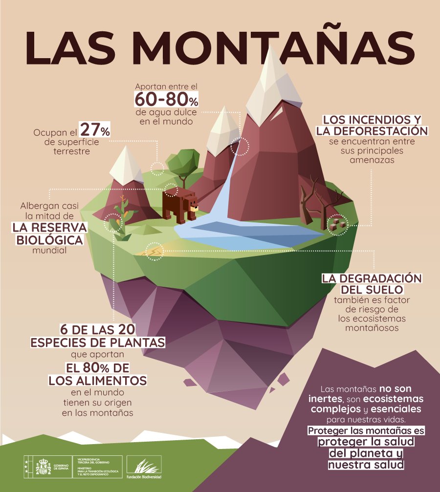 Las #montañas no son inertes, son ecosistemas complejos y esenciales para nuestras vidas.

Proteger las montañas 🏔️ es proteger la salud del planeta 🌍 y nuestra salud 💚

#DíaInternacionaldelasMontañas