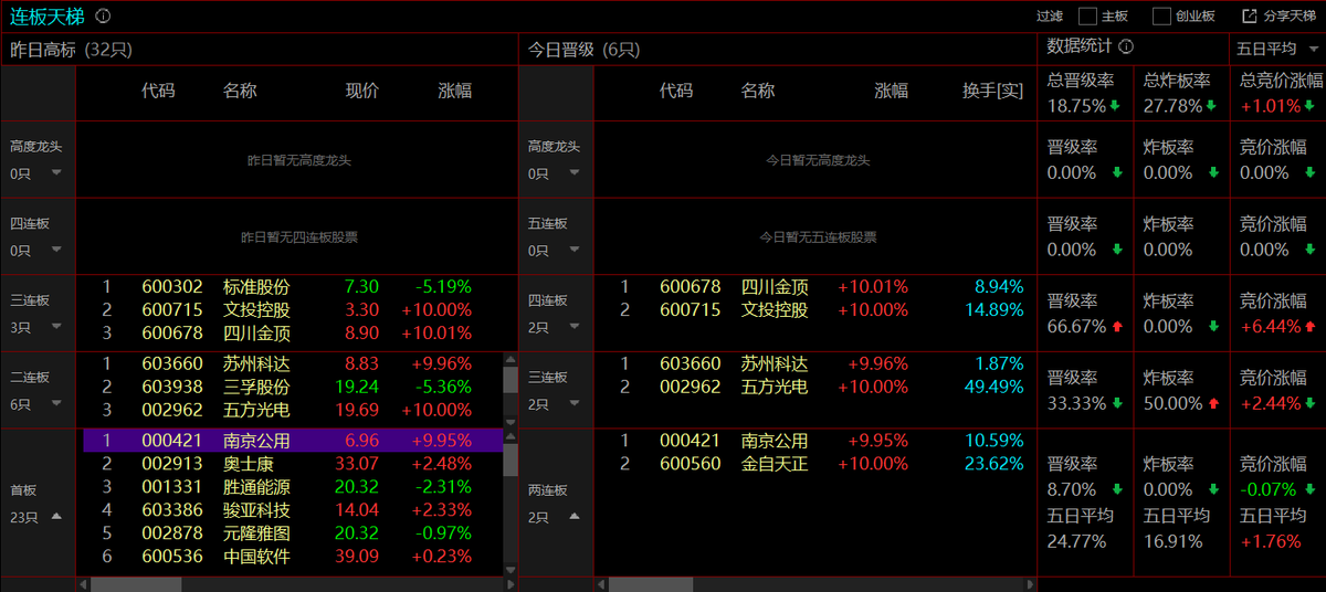 zgagtqs's tweet photo. 券商加速暂时不主观看，条件还不成熟；暂时分散看AI+数字线，周末一致预期冲高回落后走趋势上移。接力的家人最近累了，上周太多的天地-地天，玄学看退潮，本周大概率会有一次集体修复，然后就缩量下去。本月逻辑为题材，股价走趋势，时不时围绕10-20日线走首板的图形会更加高效 #China #StockMarket https://t.co/z6SdFgDy6m
