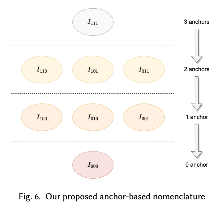 Check out our survey on inductive, zero-shot and few-shot link prediction in #KnowledgeGraph w/ @nicolas_hubr and @heikopaulheim! We map tasks and propose a new taxonomy for knowledge scarce scenarii 📄 arxiv.org/abs/2312.04997 #artificialIntelligence #machineLearning #semanticWeb