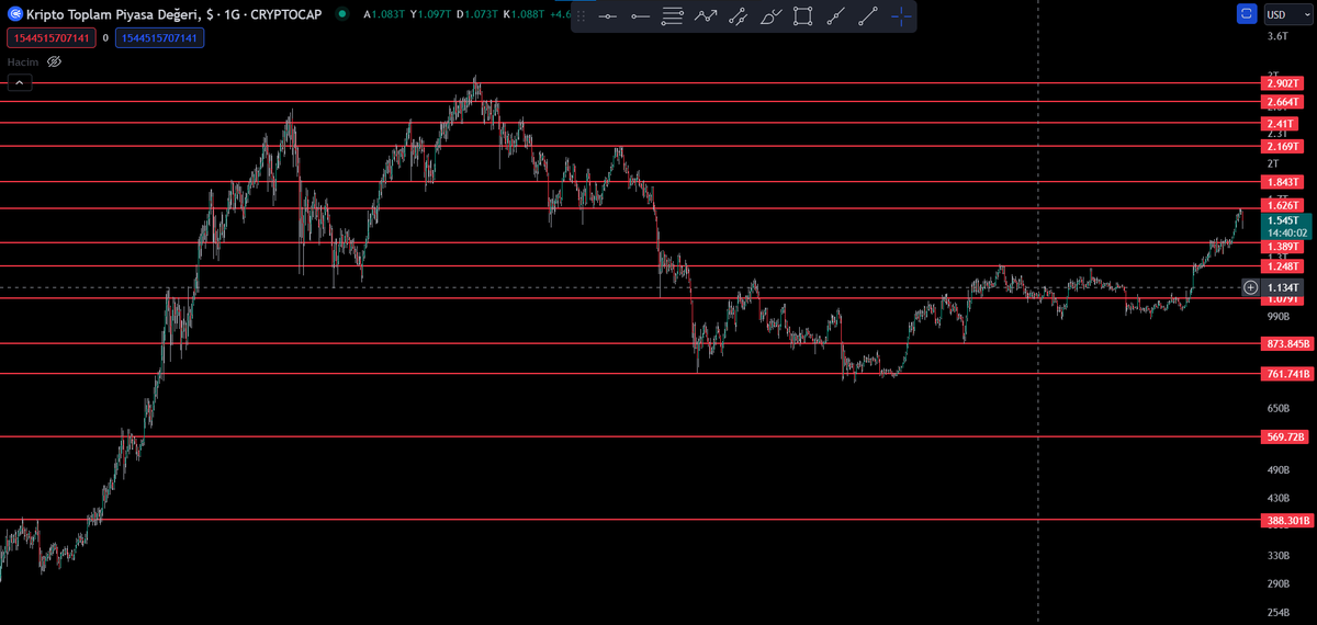 #Bitcoin #cryptocap #cryptomarket #totalmarket $btc

 Bu sayfada coinlerin destek dirençleri paylaşılmaktadır. 

 Support resistances of coins are shared on this page. You can write the coins you want support and resistance in the comments.