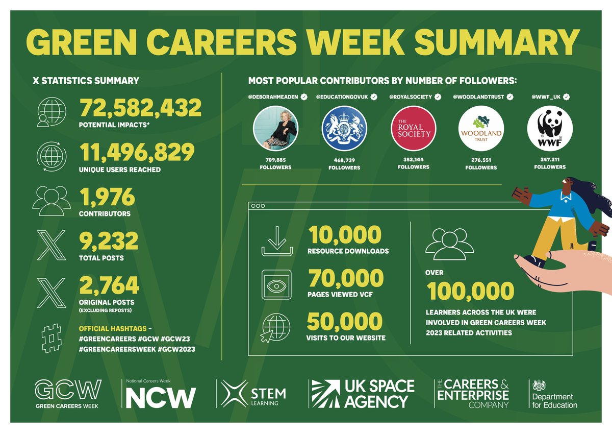 We are delighted to confirm our #GreenCareersWeek social media, website and resources statistics.  

Another successful campaign but more importantly change empowered and people inspired through sustainable careers.

Thank you to @DeborahMeaden @educationgovuk @wwf_uk…